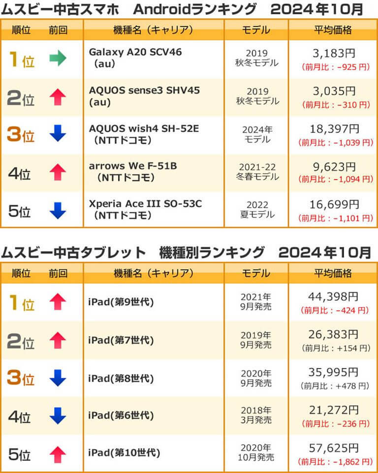 『10月の中古スマホ取引ランキング』iPhone 8が2位にランクアップ【ムスビー調べ】