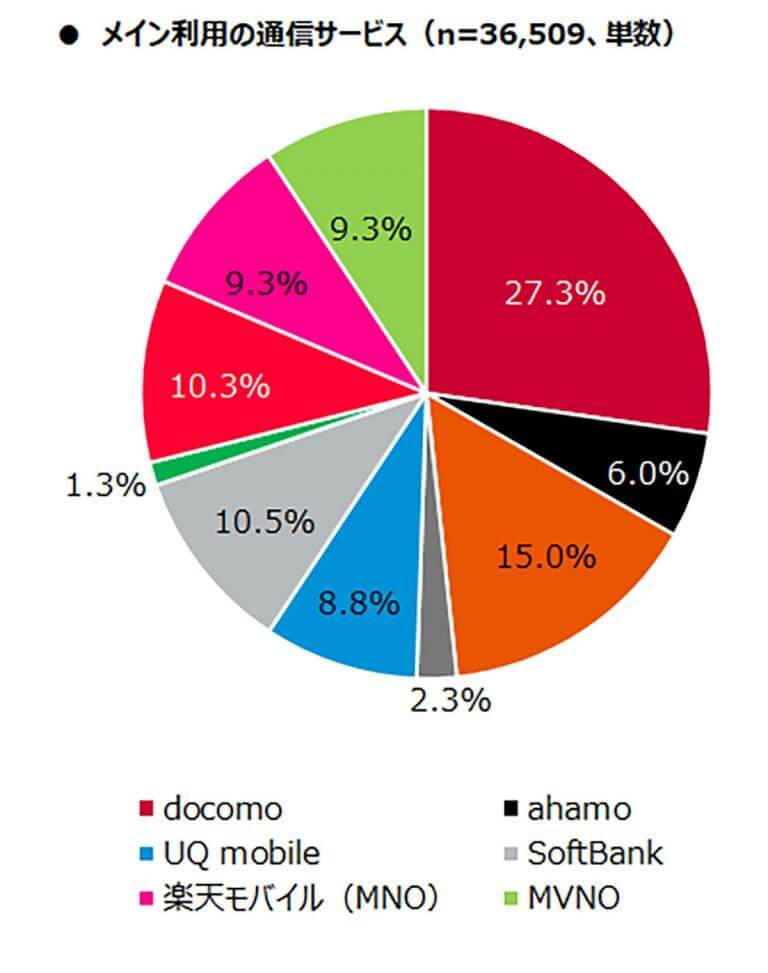 メインスマホの約9割がMNOで契約！顧客満足度トップは『povo』、推奨度トップは『LINEMO』
