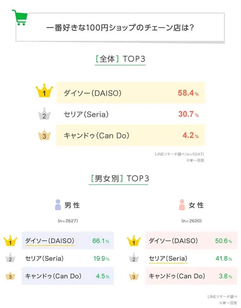 推しの100円ショップチェーン店 1位はダイソー！ – 選ばれた理由とは【LINEリサーチ調べ】