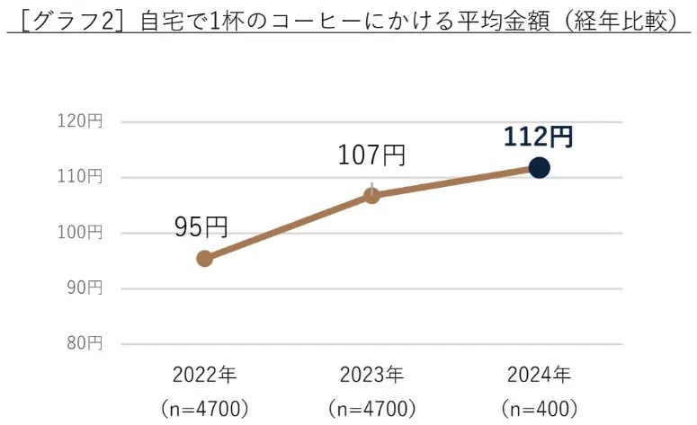 デロンギ・ジャパンが「コーヒーの飲用調査 2024年度版」を発表　アスリート対象の調査も