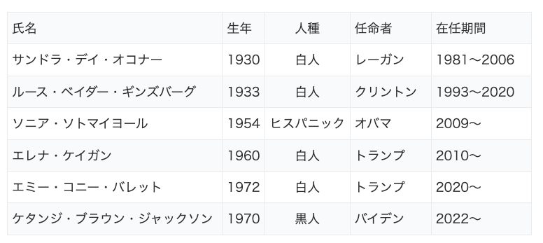 ダントツの人気を誇った米最高裁女性判事ギンズバーグ