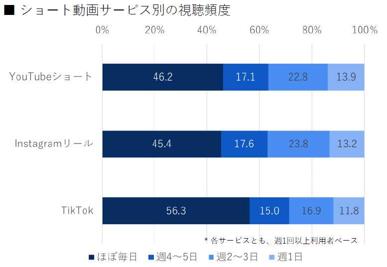 ADK、ショート動画に関する調査結果を発表