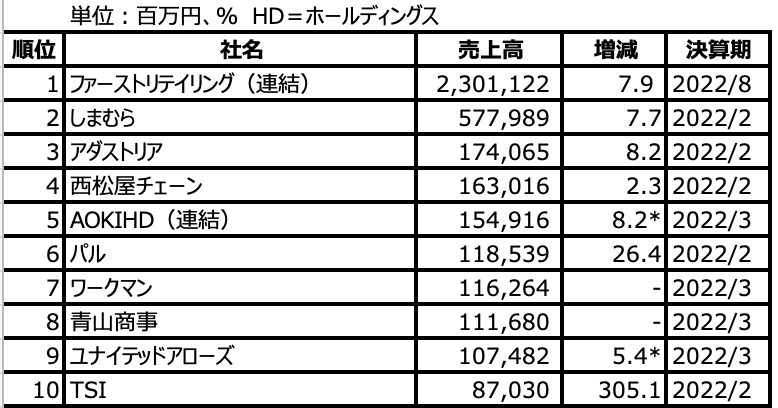 市場は緩やかに回復? 最新決算が発表間近! アパレル2022年売上ランキングを振り返り