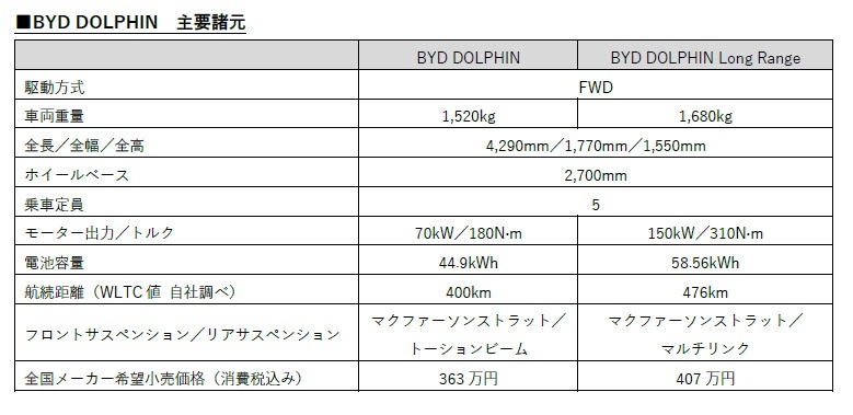 BYD日本導入第２弾のコンパクトEV「ドルフィン」、補助金コミで実質アンダー300万円を実現！
