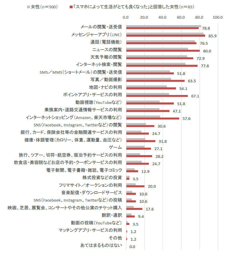電通、「シニアのスマホライフ実態調査」を実施 キャッシュレス決済利用は7割超え