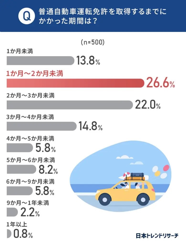 日本トレンドリサーチが「普通自動車運転免許の取得」に関する調査結果を発表