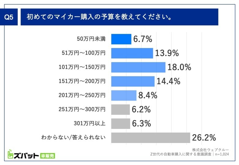 軽すら高い今の時代…“Z世代の車選び”みんなはどうしてる？予算は「100～150万円」が最多！新車or中古車のポイント