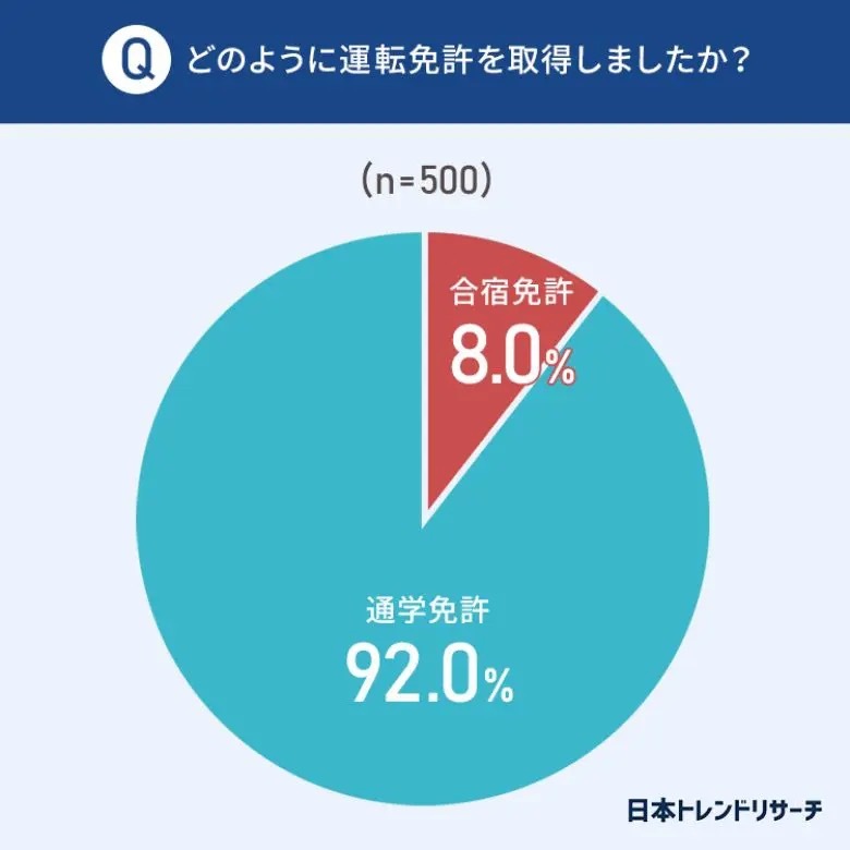 日本トレンドリサーチが「普通自動車運転免許の取得」に関する調査結果を発表