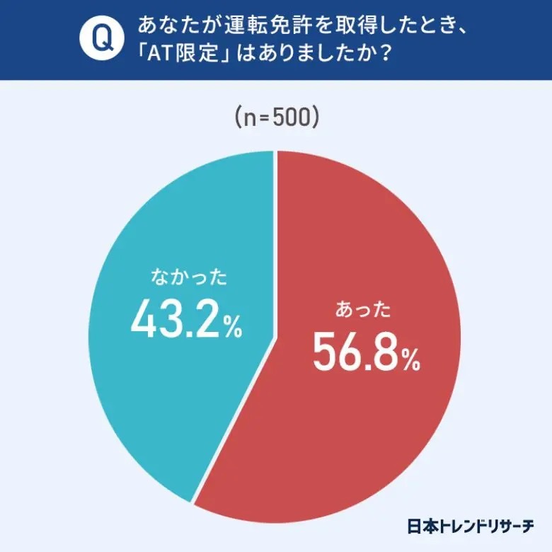 日本トレンドリサーチが「普通自動車運転免許の取得」に関する調査結果を発表