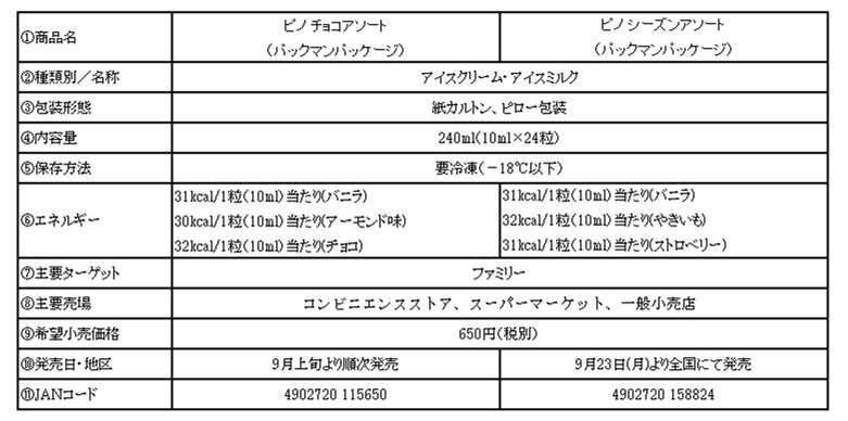 ピノがクレーンゲームに！ピノキャッチャーがピノをつかむ姿がまるでパックマン!?オリジナルのスマホゲームも！「ピノ シーズンアソート（パックマンパッケージ）」9月23日(月)より全国にて数量限定発売