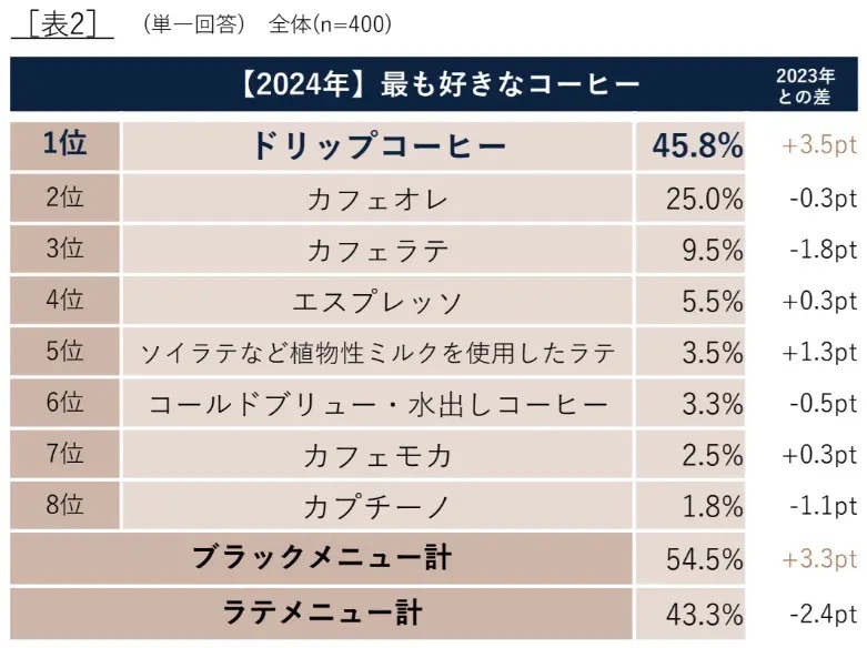 デロンギ・ジャパンが「コーヒーの飲用調査 2024年度版」を発表　アスリート対象の調査も