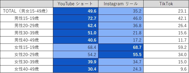 ADK、ショート動画に関する調査結果を発表