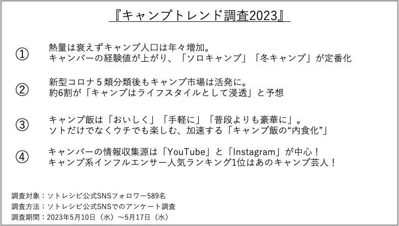 ソトレシピ総研『キャンプトレンド調査2023』アフターコロナでもキャンプ熱は衰えずライフスタイルへと定着