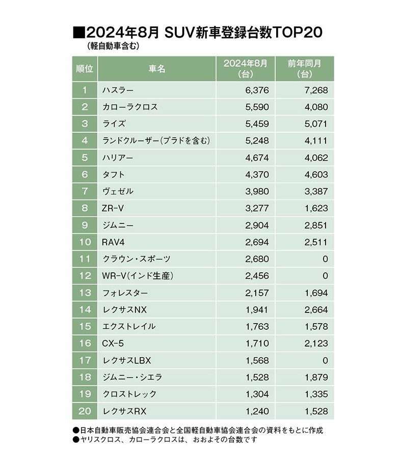 8月SUVセールスはスズキ・ハスラーが首位。トヨタ・ライズが急上昇3位に！（24年8月の軽自動車を含むSUV車販売登録ランキングTOP20）