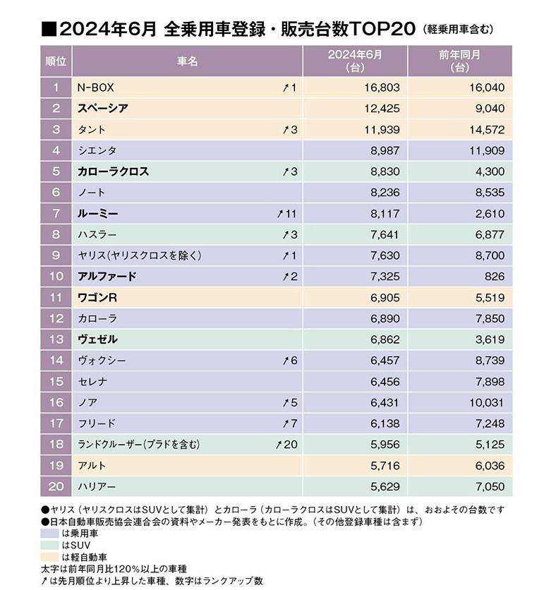 6月販売ランキング、NーBOX首位返り咲き！ダイハツ・タント3位に浮上！（24年6月の全乗用車 国内販売登録ランキングTOP20とブランド別販売台数 ）