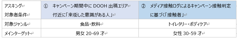 電通・博報堂DYMPら5社、「テレビ×ウェブ×DOOH」の広告効果を可視化する実証実験開始