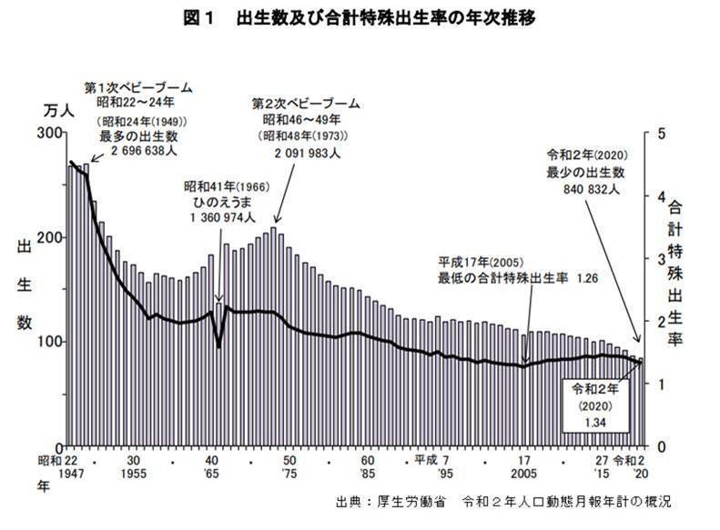 効果が上がらない少子化問題の対策を考える