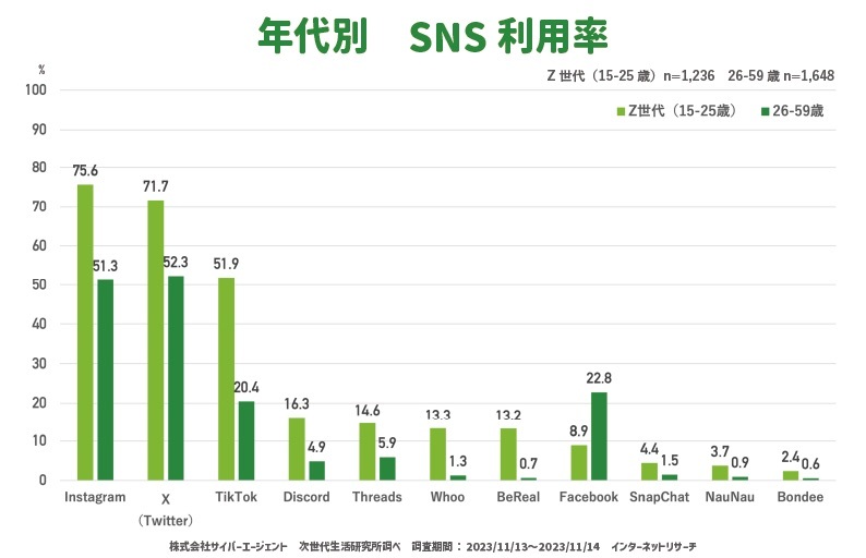 サイバーエージェント、「Z世代のSNS利用率」を発表　「Instagram」が75.6%で首位