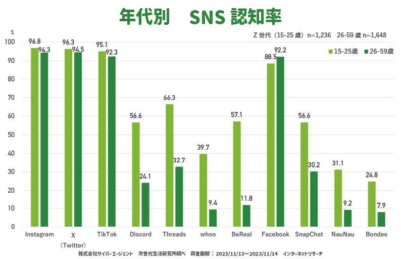 サイバーエージェント、「Z世代のSNS利用率」を発表　「Instagram」が75.6%で首位