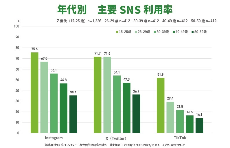 サイバーエージェント、「Z世代のSNS利用率」を発表　「Instagram」が75.6%で首位