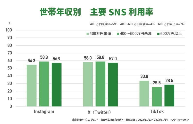 サイバーエージェント、「Z世代のSNS利用率」を発表　「Instagram」が75.6%で首位