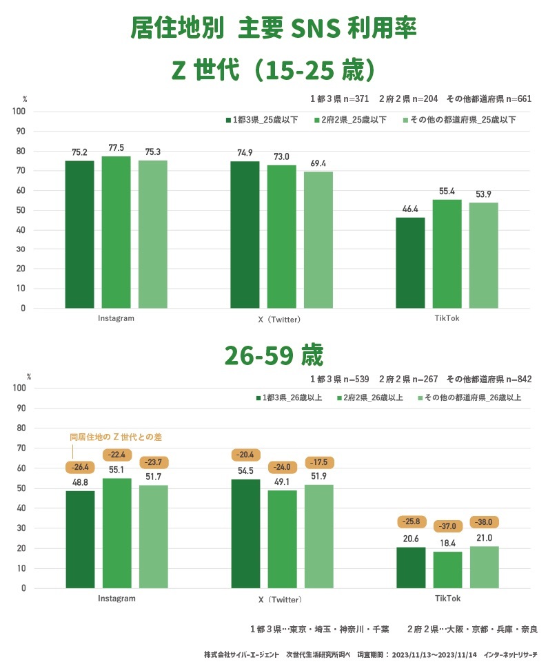 サイバーエージェント、「Z世代のSNS利用率」を発表　「Instagram」が75.6%で首位