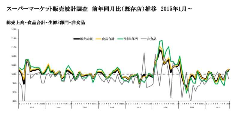 値上げラッシュに電気代高騰で、中小スーパーほど事業存続の危機に陥る理由