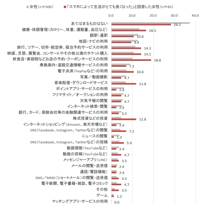 電通、「シニアのスマホライフ実態調査」を実施 キャッシュレス決済利用は7割超え