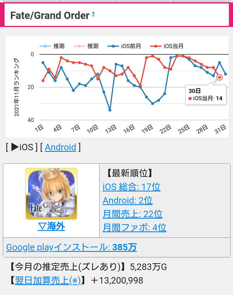 アプリゲーム月間売上予測ランキング、3位モンスト（48億円）、2位プロスピA（69.2億円）、1位（69.8億円）は？【2021年11月】