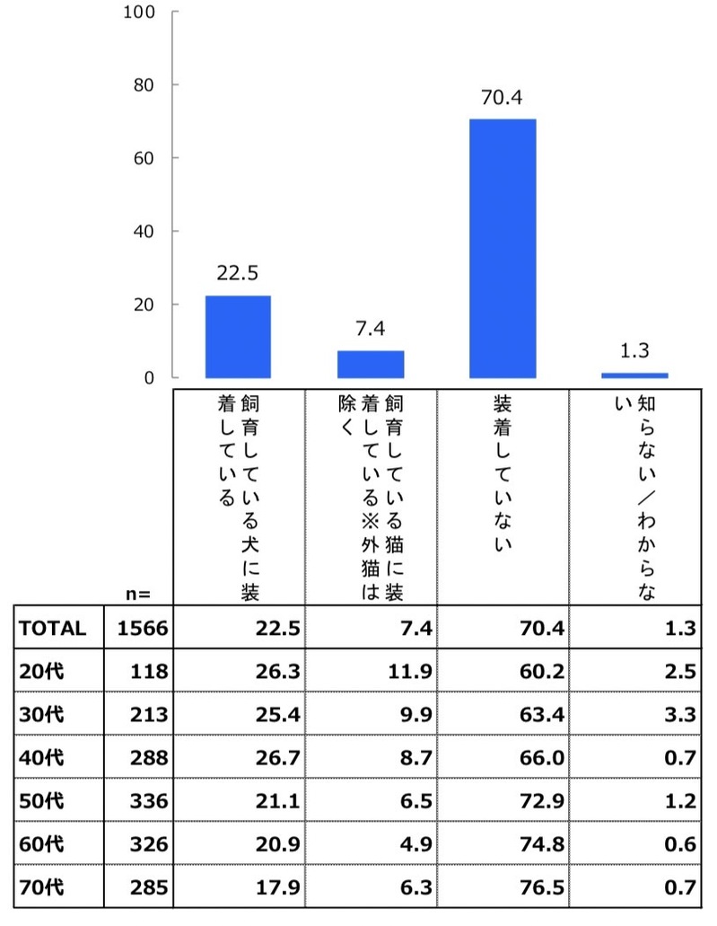 ペットのマイクロチップについて調査！犬猫への装着や費用・登録方法