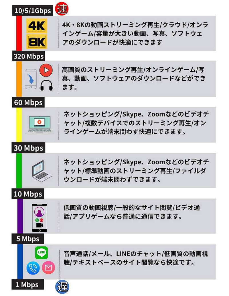 快適なインターネット速度の目安と測定方法 -「普通の速度」と遅いときの対処法