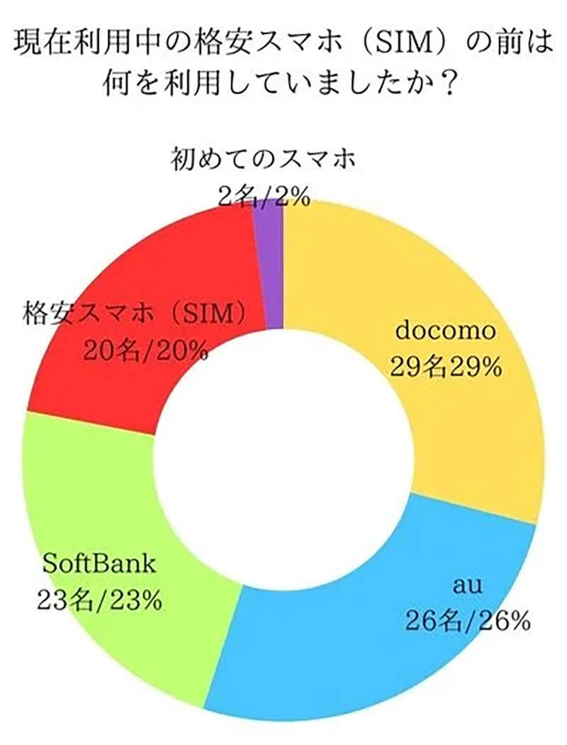 楽天モバイル、最も利用率の高い格安スマホ1位に、次点はY!mobile【乗り換えネット調べ】