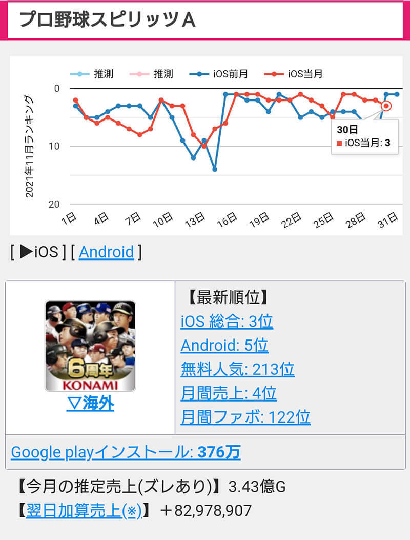 アプリゲーム月間売上予測ランキング、3位モンスト（48億円）、2位プロスピA（69.2億円）、1位（69.8億円）は？【2021年11月】