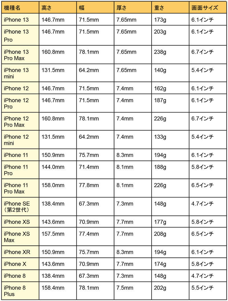 歴代iPhoneのサイズ比較 – 大きさ・重さ・画面サイズ一覧【iPhone 8～iPhone 13】