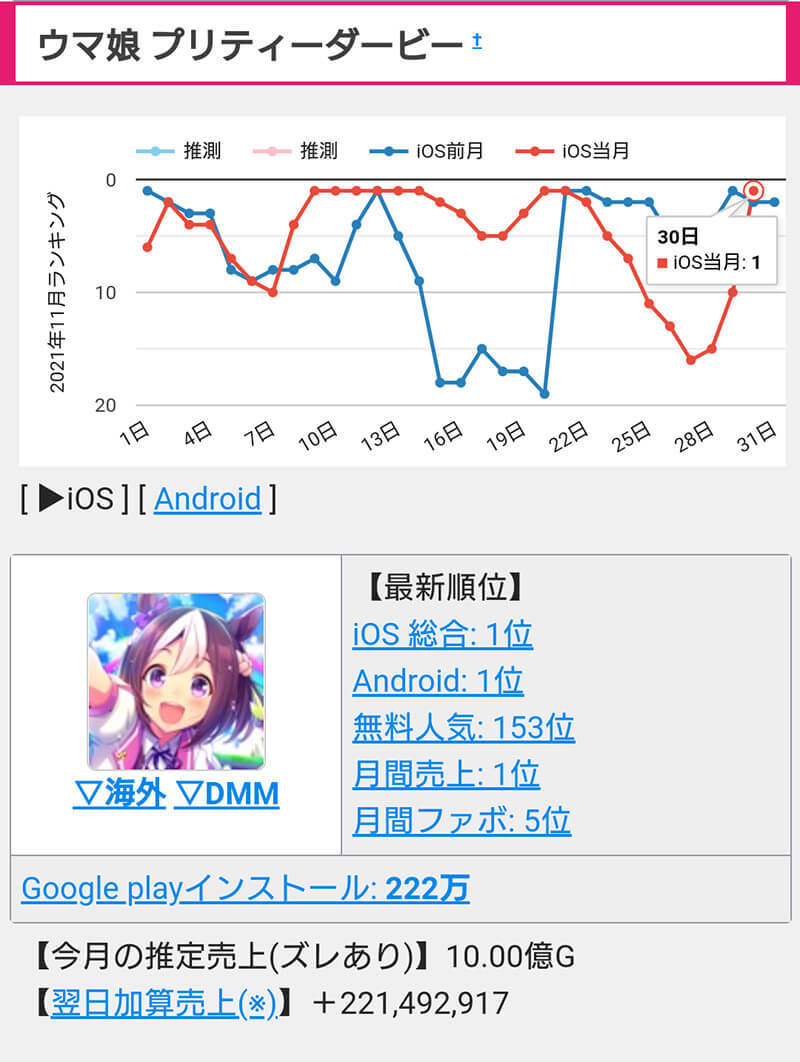 アプリゲーム月間売上予測ランキング、3位モンスト（48億円）、2位プロスピA（69.2億円）、1位（69.8億円）は？【2021年11月】