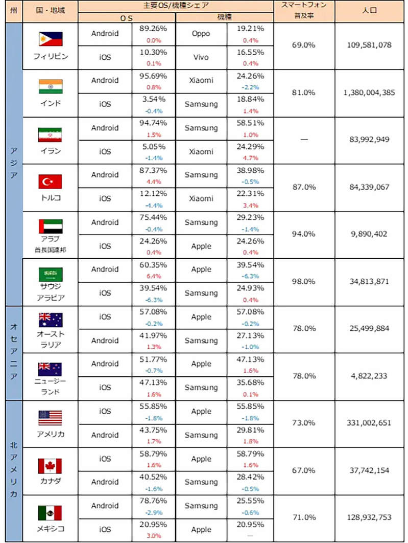 スマホ世界シェア「Samsung逆転」Appleを抜きトップ奪取！