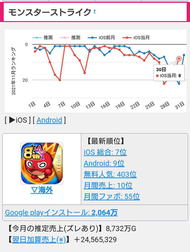 アプリゲーム月間売上予測ランキング、3位モンスト（48億円）、2位プロスピA（69.2億円）、1位（69.8億円）は？【2021年11月】