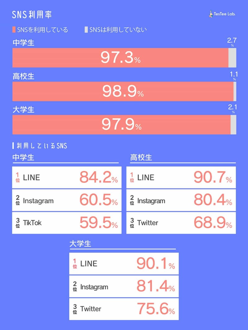 SNS利用率、学生と社会人ともにLINEがトップ しかし利用目的に違い