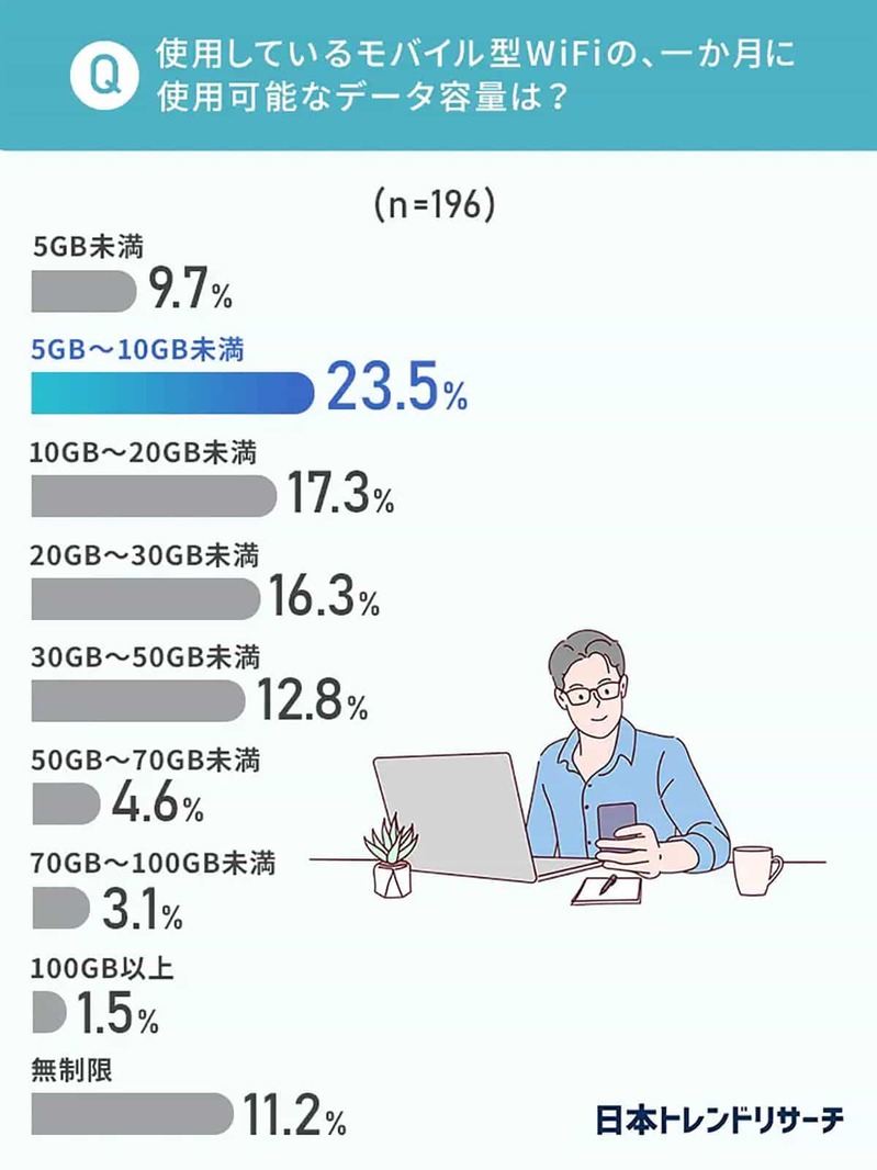 モバイル型Wi-Fi利用者の約33％が困っていることとは？（日本トレンドリサーチ調べ）