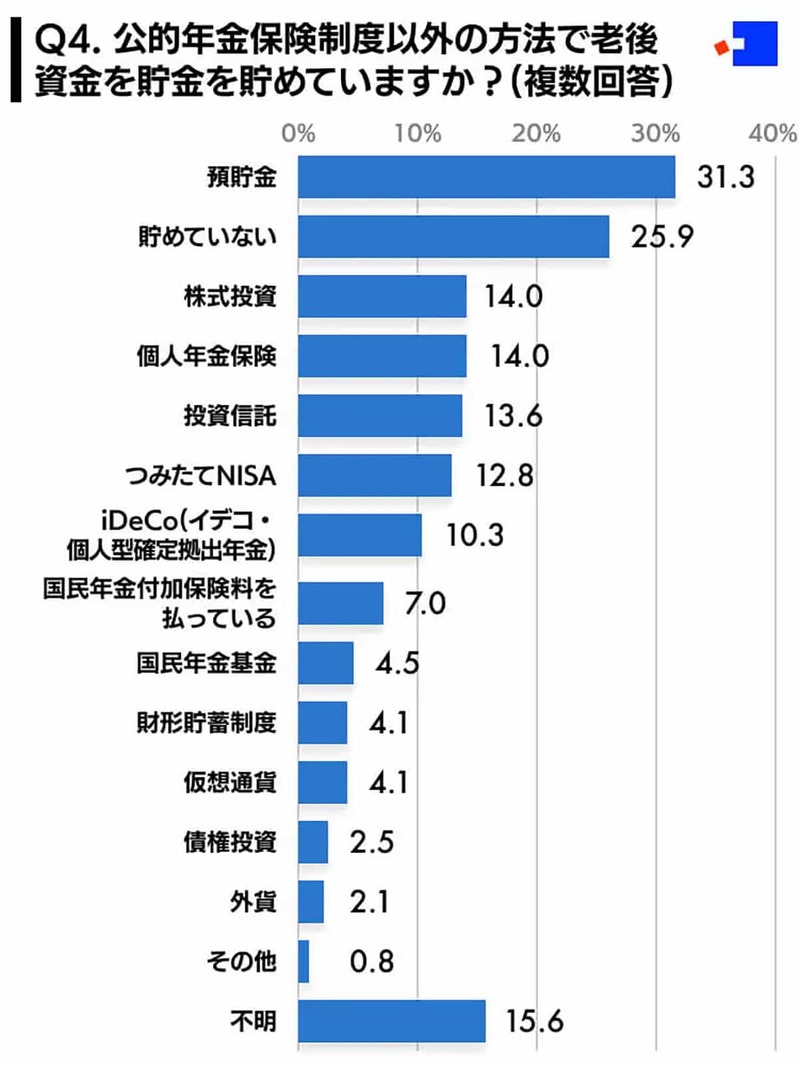 「老後資金」どうやって貯めている？ 2位「貯めてない」1位は？【コのほけん！調べ】