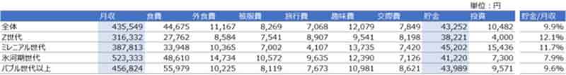 若年層は貯金が得意!?「貯金額が300万円以上ある」世帯は全体の48%、毎月の平均貯蓄額は?