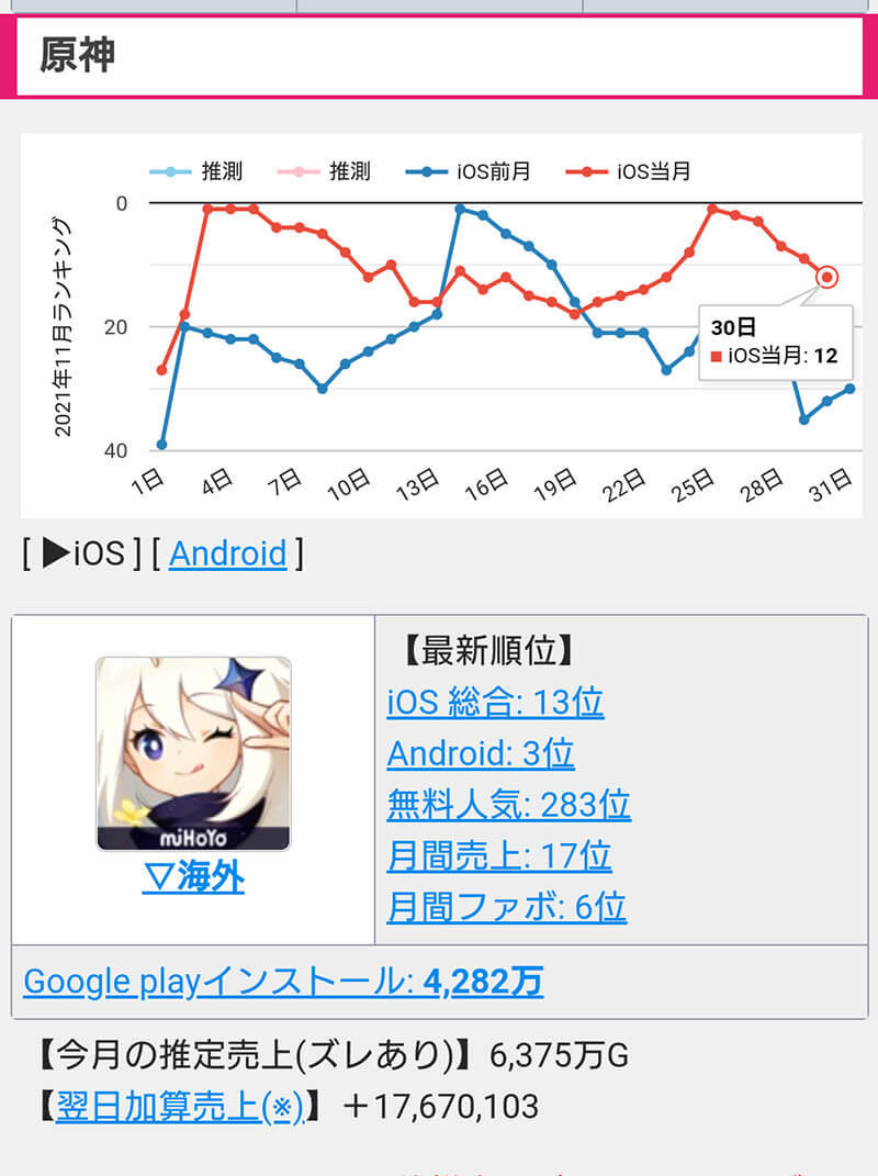 アプリゲーム月間売上予測ランキング、3位モンスト（48億円）、2位プロスピA（69.2億円）、1位（69.8億円）は？【2021年11月】