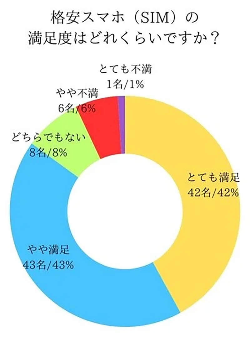 楽天モバイル、最も利用率の高い格安スマホ1位に、次点はY!mobile【乗り換えネット調べ】