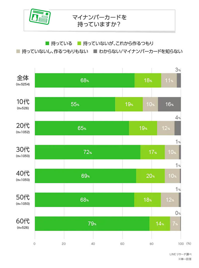 マイナンバーカードに何を期待？「健康保険証として利用」が全体1位【LINEリサーチ調べ】