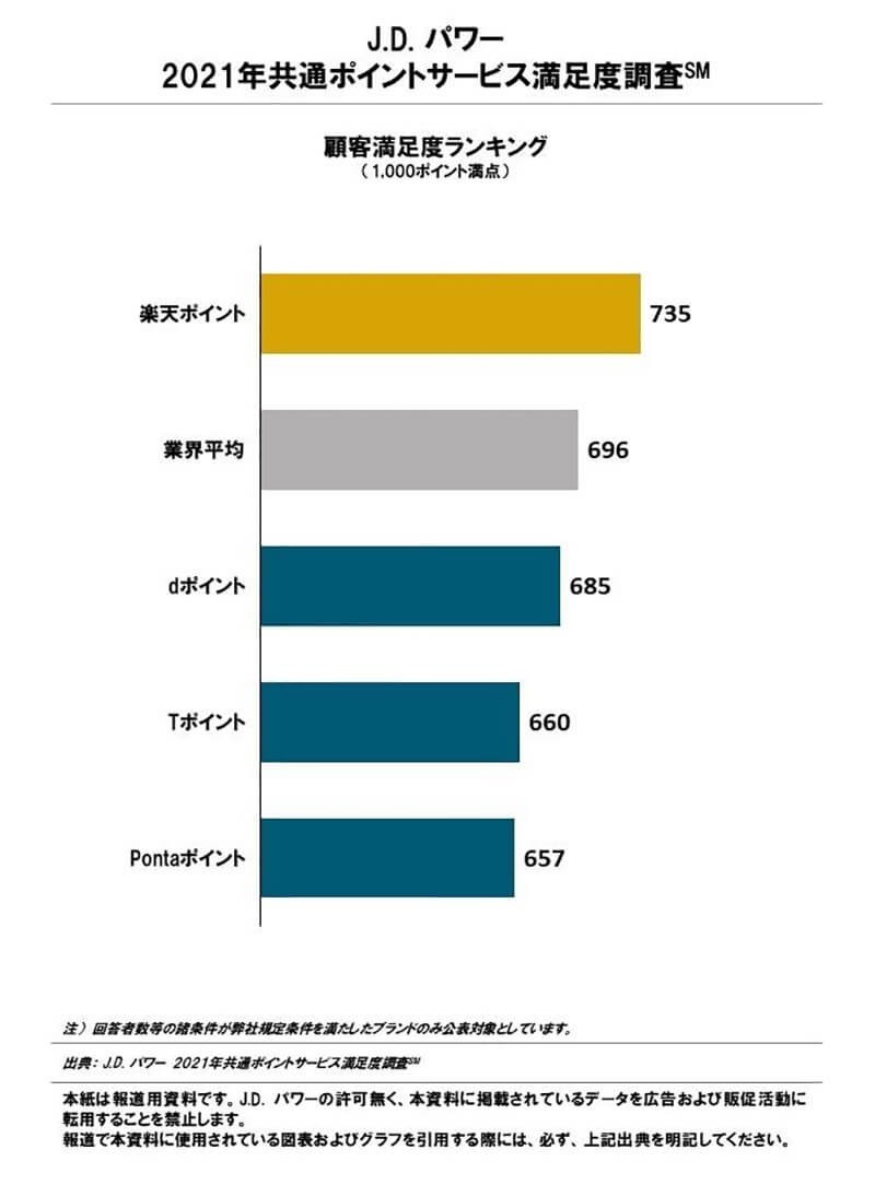 2021年「共通ポイント」満足度調査、3位Tポイント、2位dポイント、ほぼ一人勝ち状態の1位は？