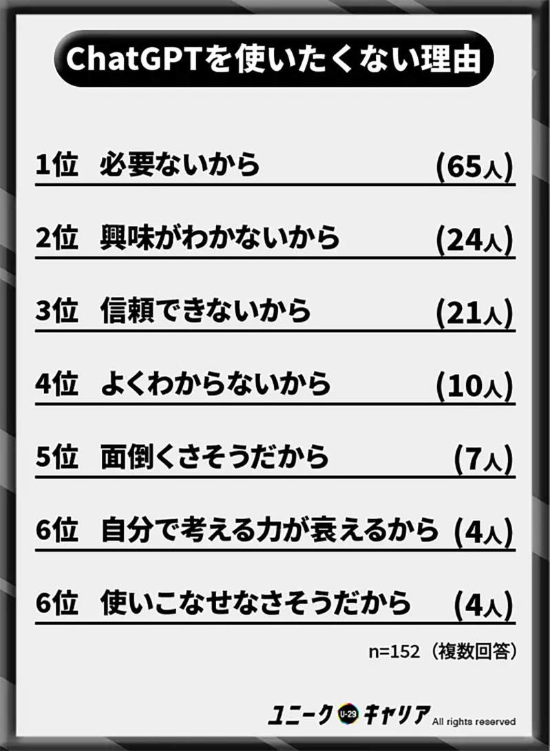 話題の「ChatGPT」を約7割がまったく知らない、知らないとマズい!?【ユニークキャリア調べ】