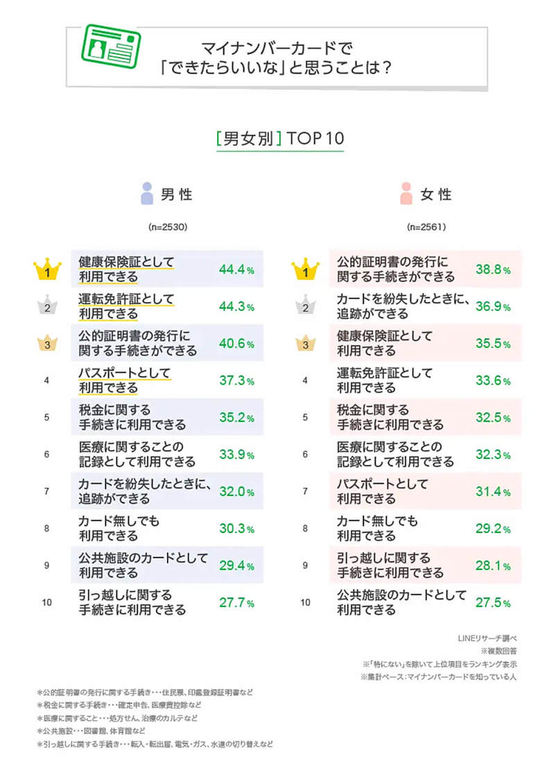 マイナンバーカードに何を期待？「健康保険証として利用」が全体1位【LINEリサーチ調べ】