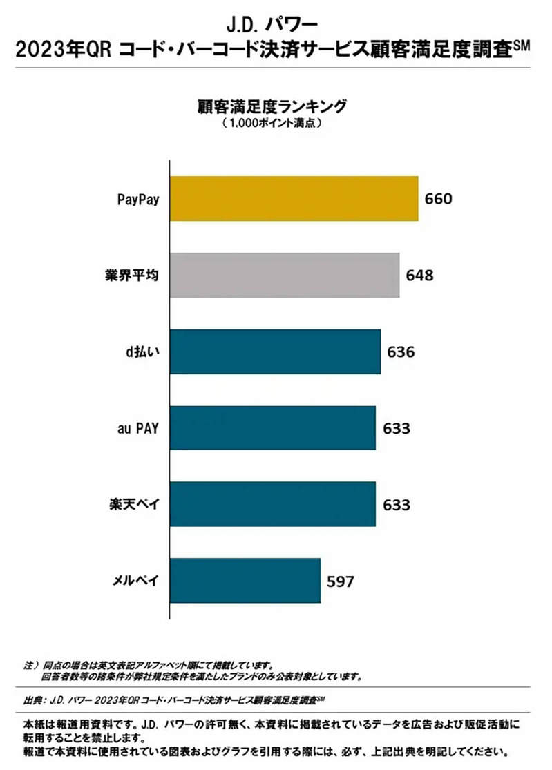 QRコード決済満足度ランキング、1位はやはりPayPay – 利用店舗数の多さが人気の秘訣か