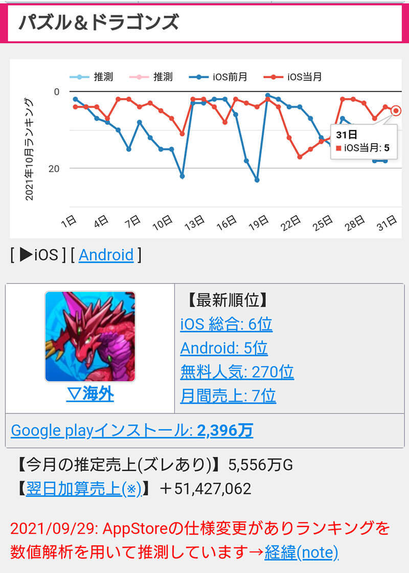 月間アプリゲーム売上予測ランキング、3位ウマ娘（57億円）、2位プロスピA （62億円）、1位（80億円）は？【2021年11月3日版】