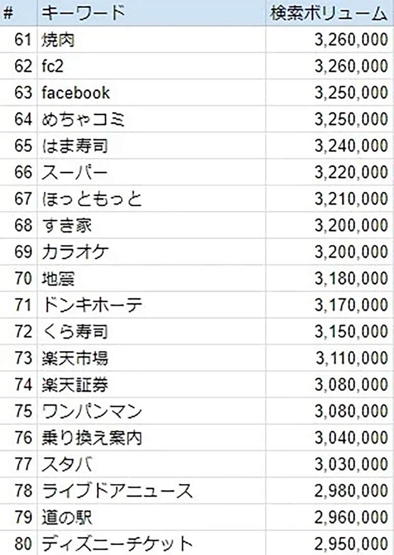 【23年版】Google検索上位100キーワード一挙掲載、3位Yahoo! 2位天気、1位は？